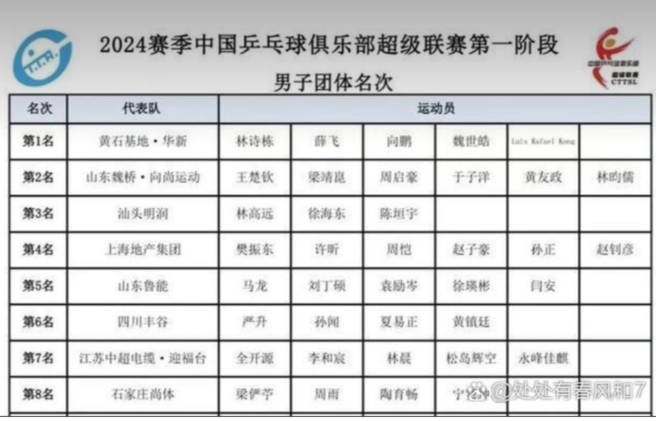 包含波兰乒乓球队翻盘奥地利乒乓球队,许昕制霸全场的词条 包含波兰乒乓球队翻盘奥地利乒乓球队,许昕制霸全场的词条
